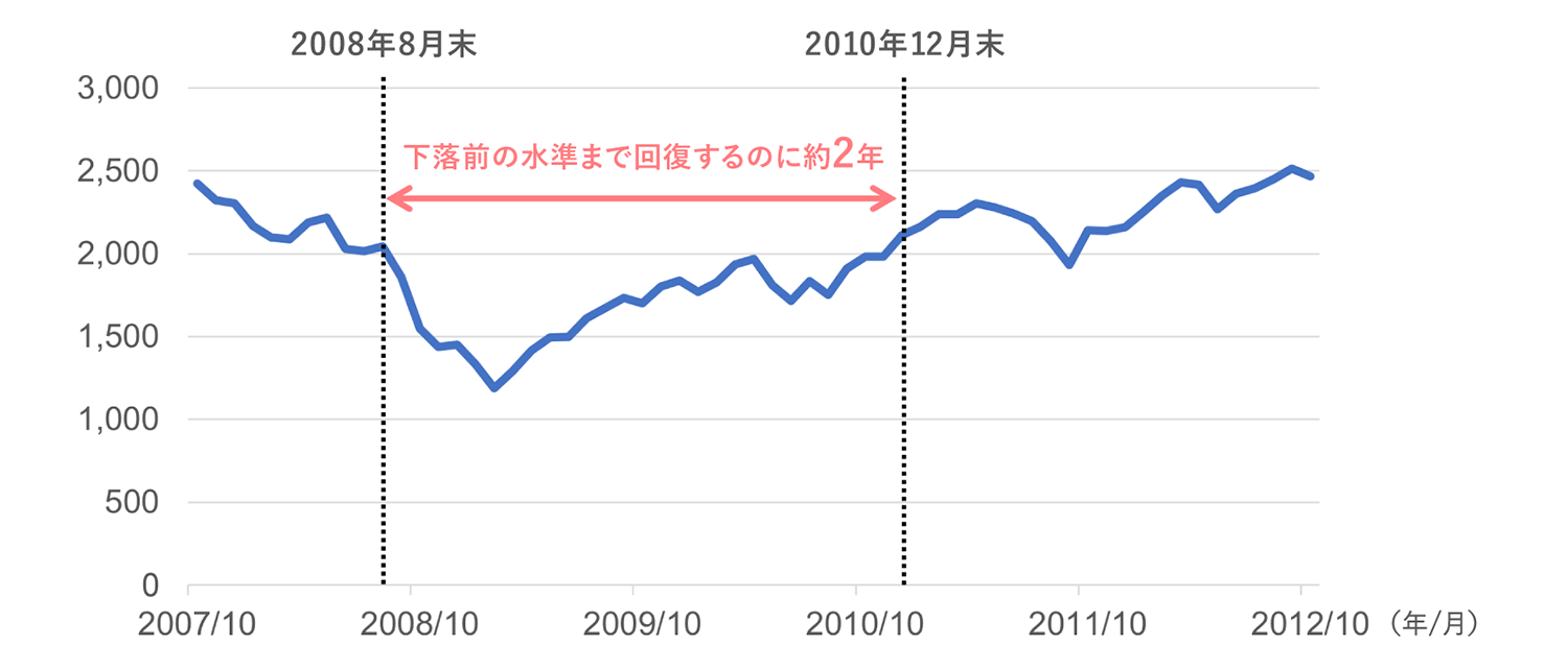 リーマン・ショック時のS&P500の推移の図