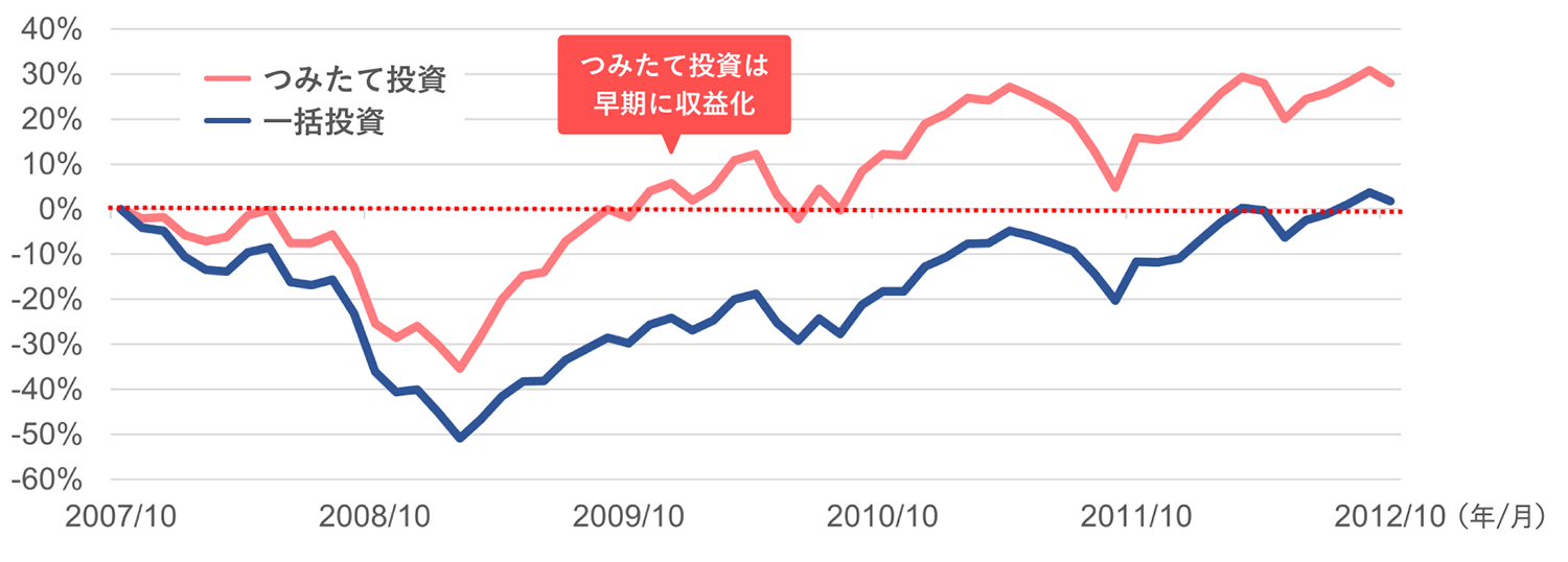 S&P500につみたて投資と一括投資した場合の収益率の図