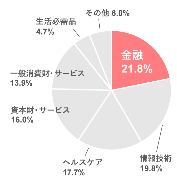 業種別構成比 NYダウの図