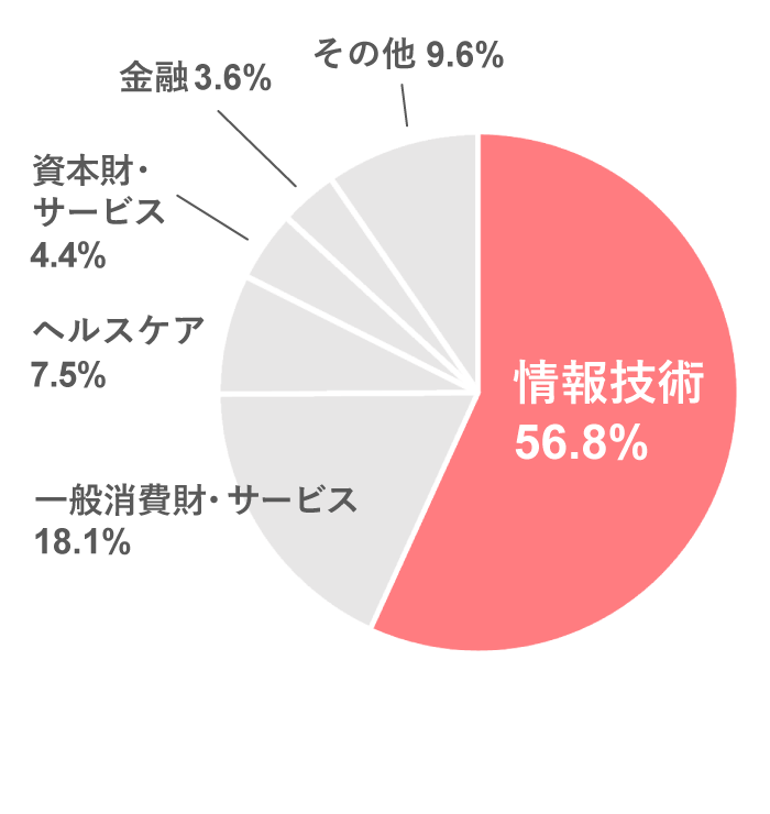 業種別構成比 NASDAQ総合の図