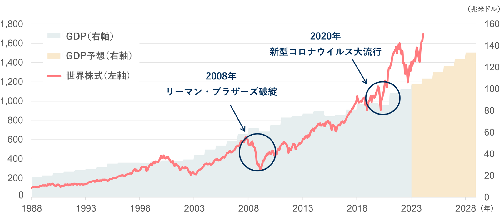 世界のGDPと世界株式の推移の図