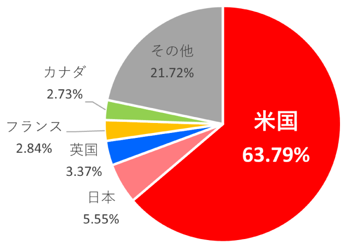 世界株式（MSCI ACWI）国別内訳の図