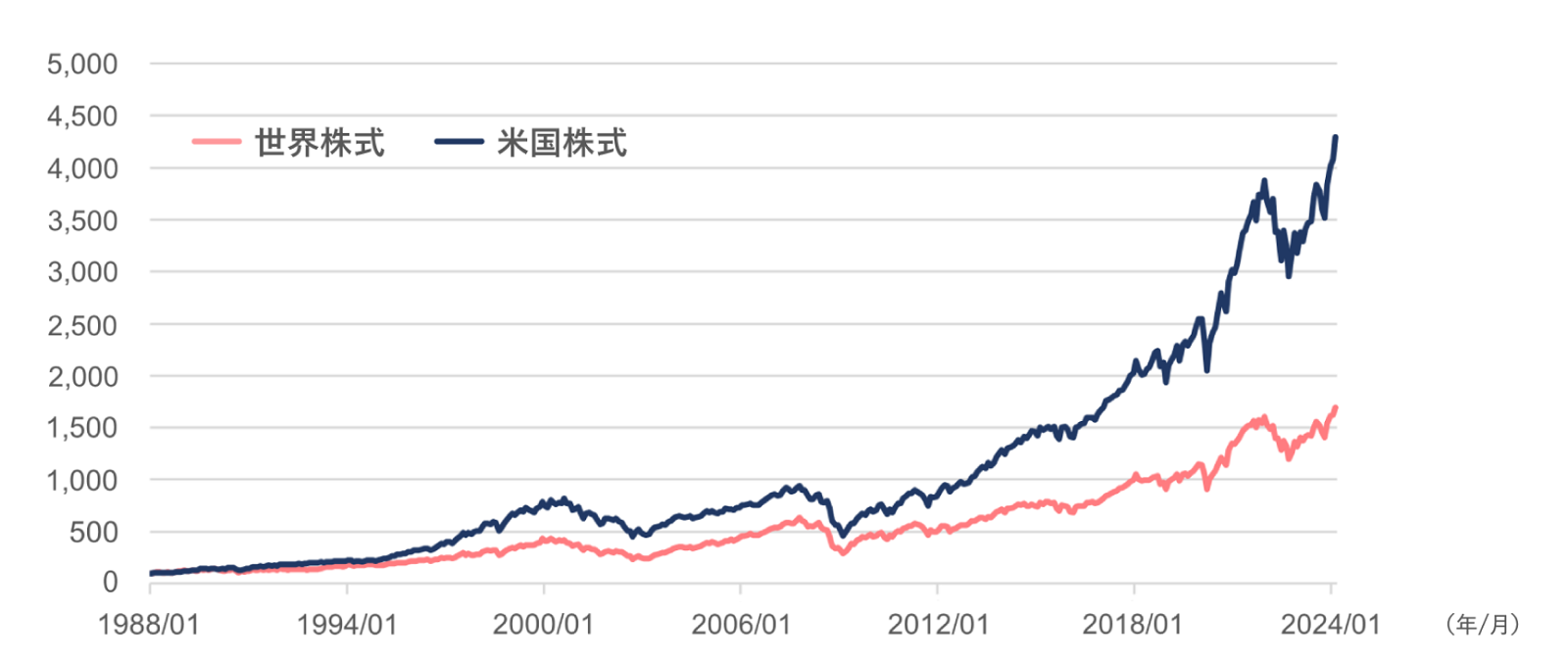 世界株式VS米国株式の図