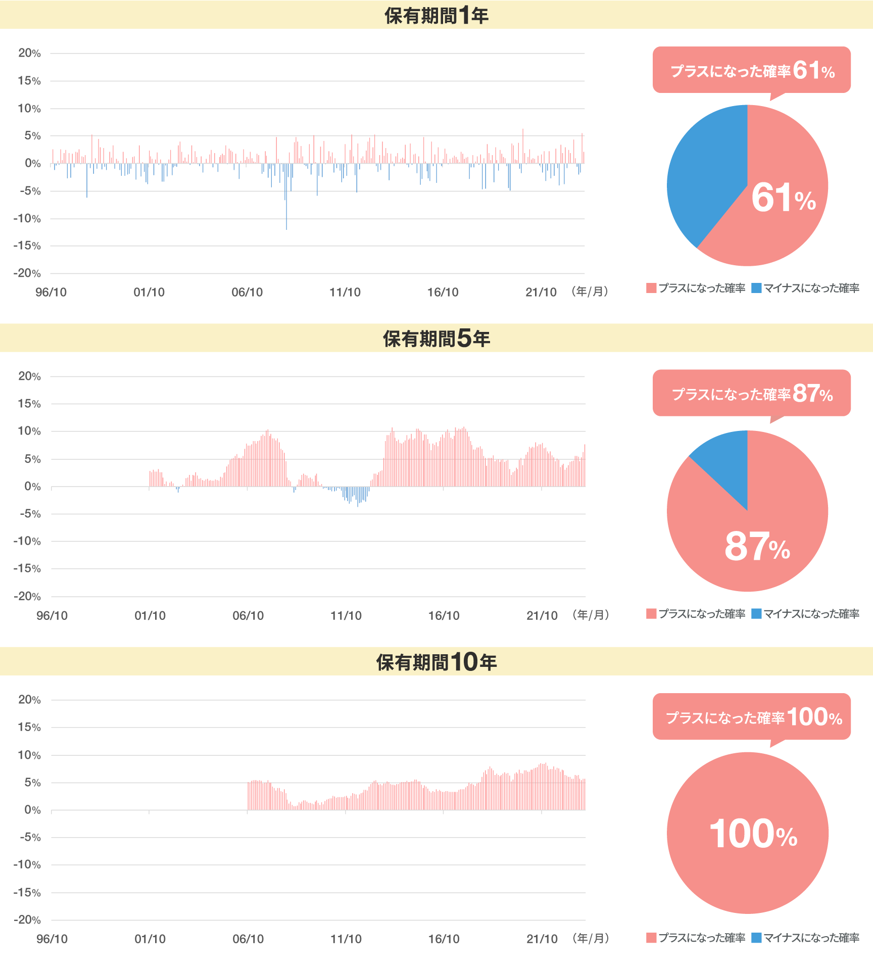 4資産に投資した場合の保有期間別年率リターンの比較（1996年10月末～2023年12月末）の図