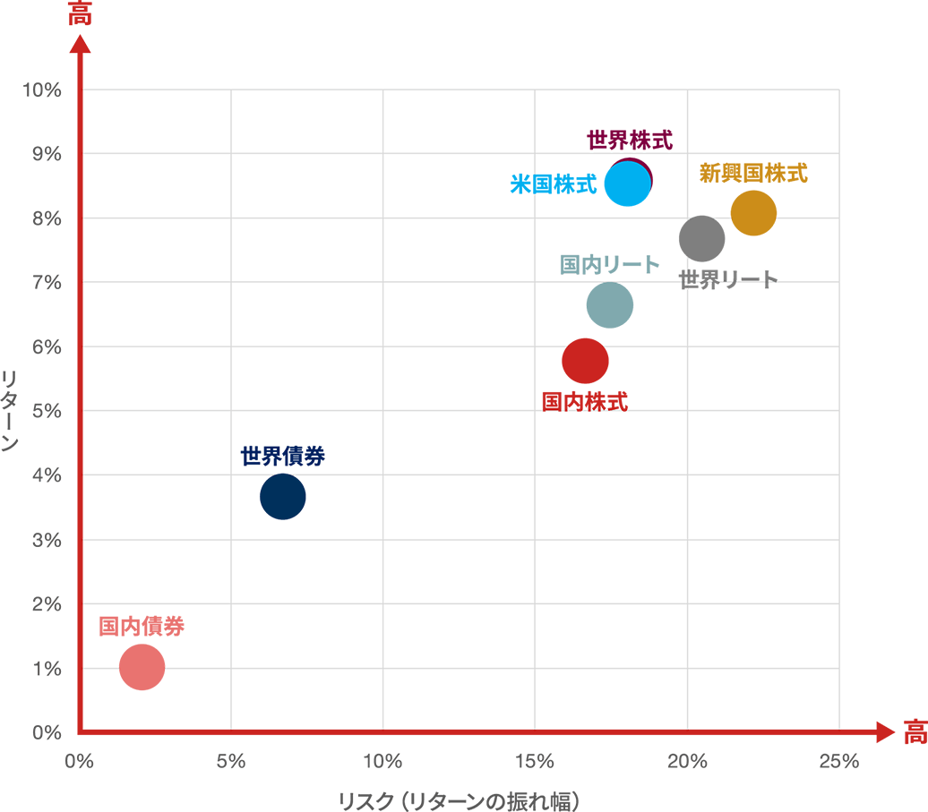 代表的な投資対象のリスクとリターン（円換算ベース、年率）の図