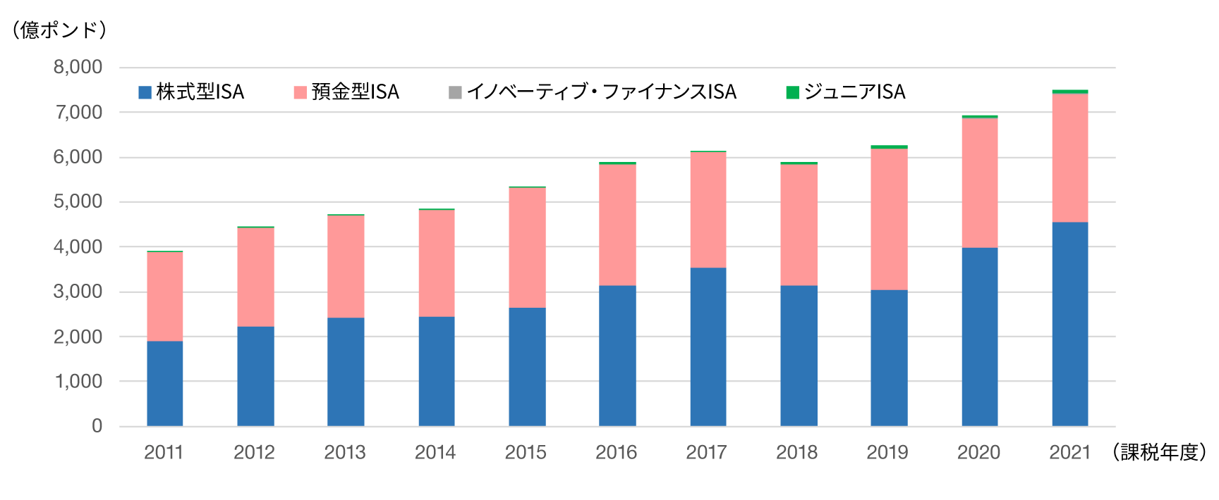 種類別のISA残高の図