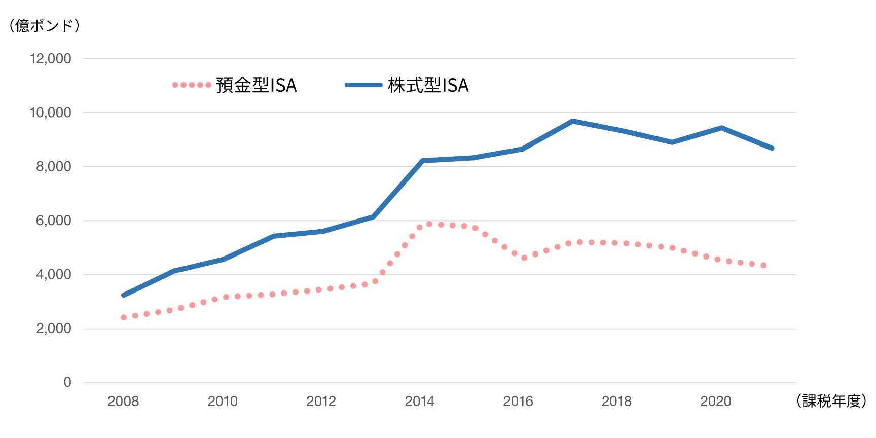 口座当たりの年間拠出額の図