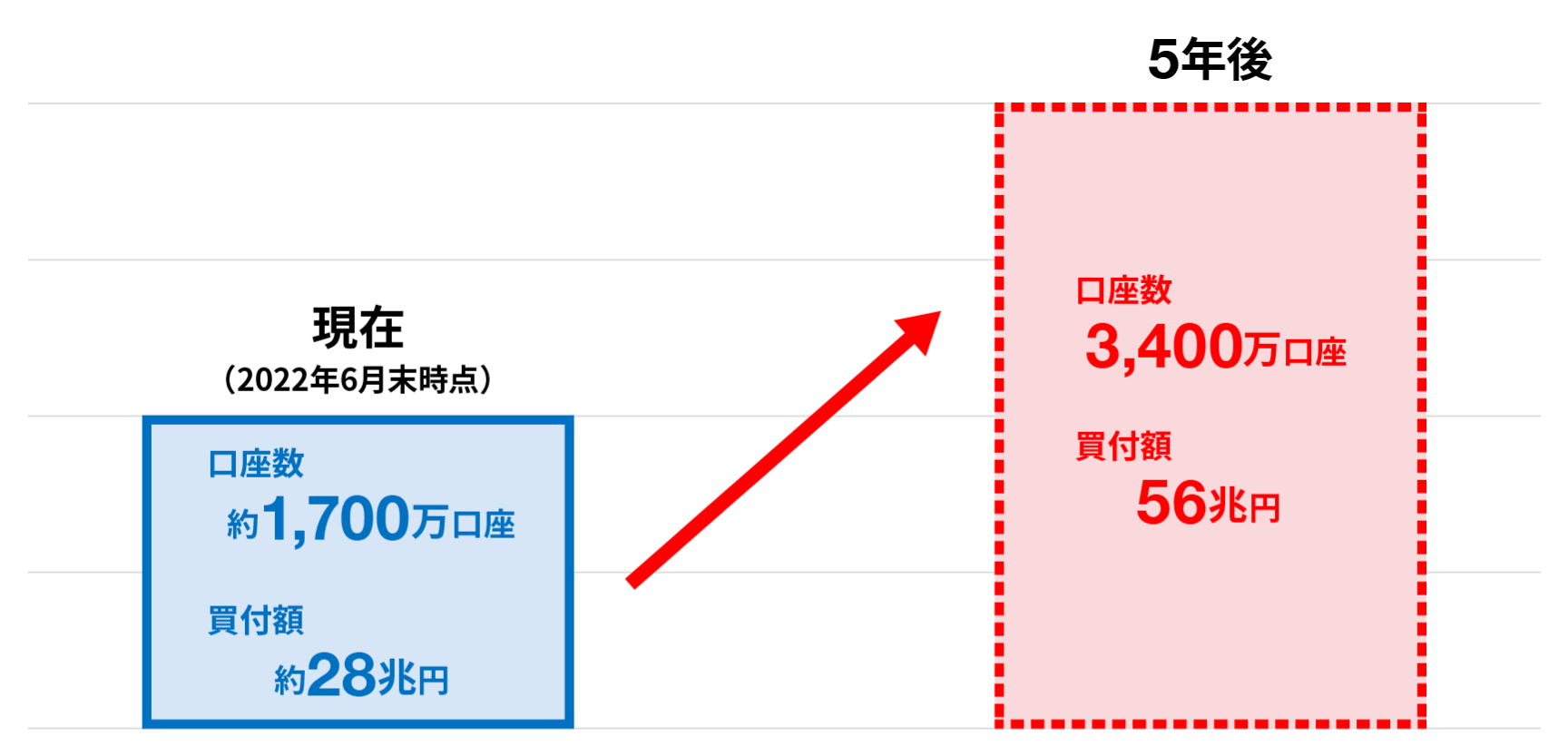 資産所得倍増プランの目標（2022年11月）の図