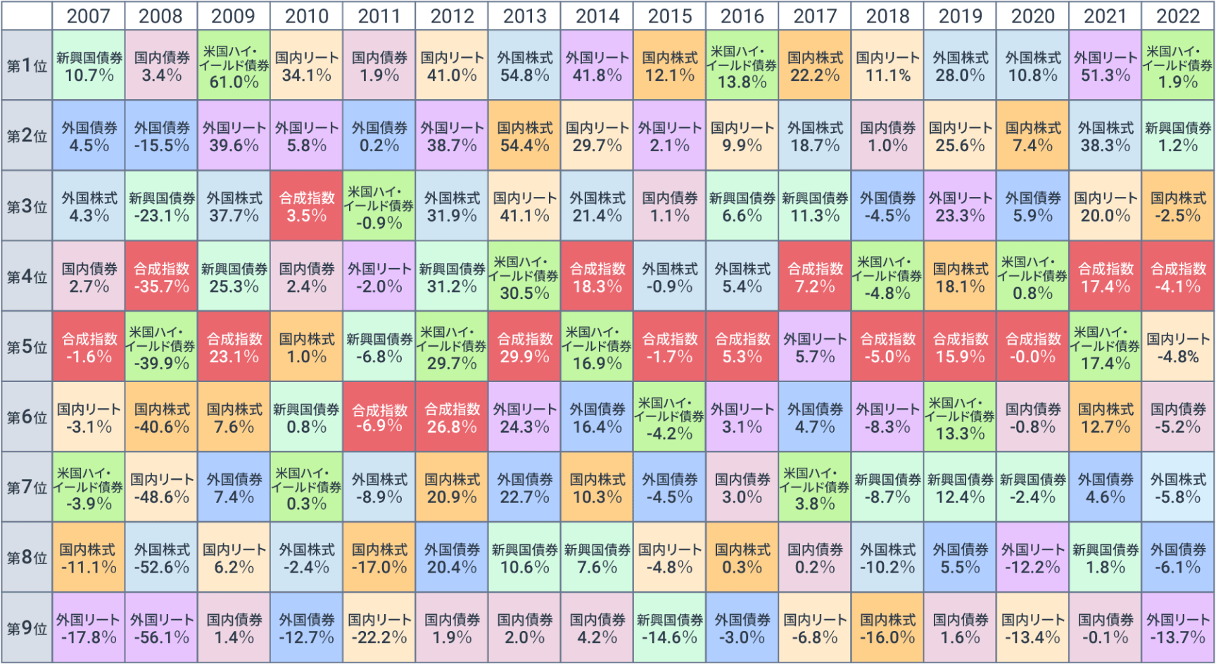 各資産と合成指数の年間リターンランキングの図