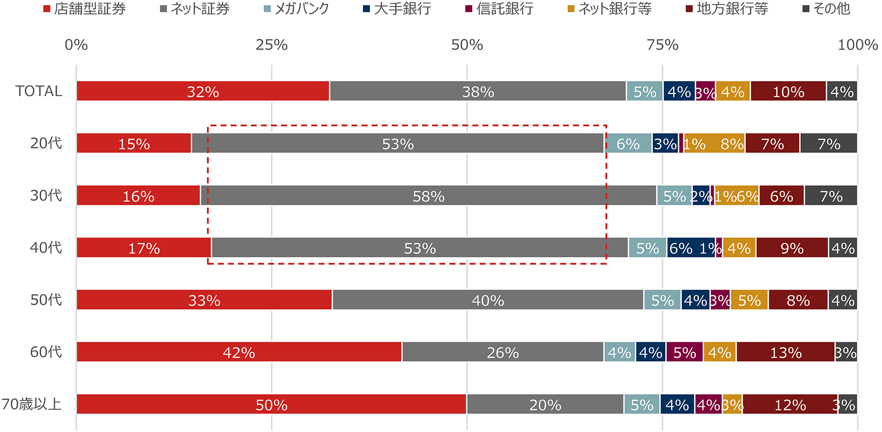 投資信託に関する意識調査コラム2022【第4回】保有している投資信託の種類やタイプ、および投資に利用している金融機関 資産運用ステップ