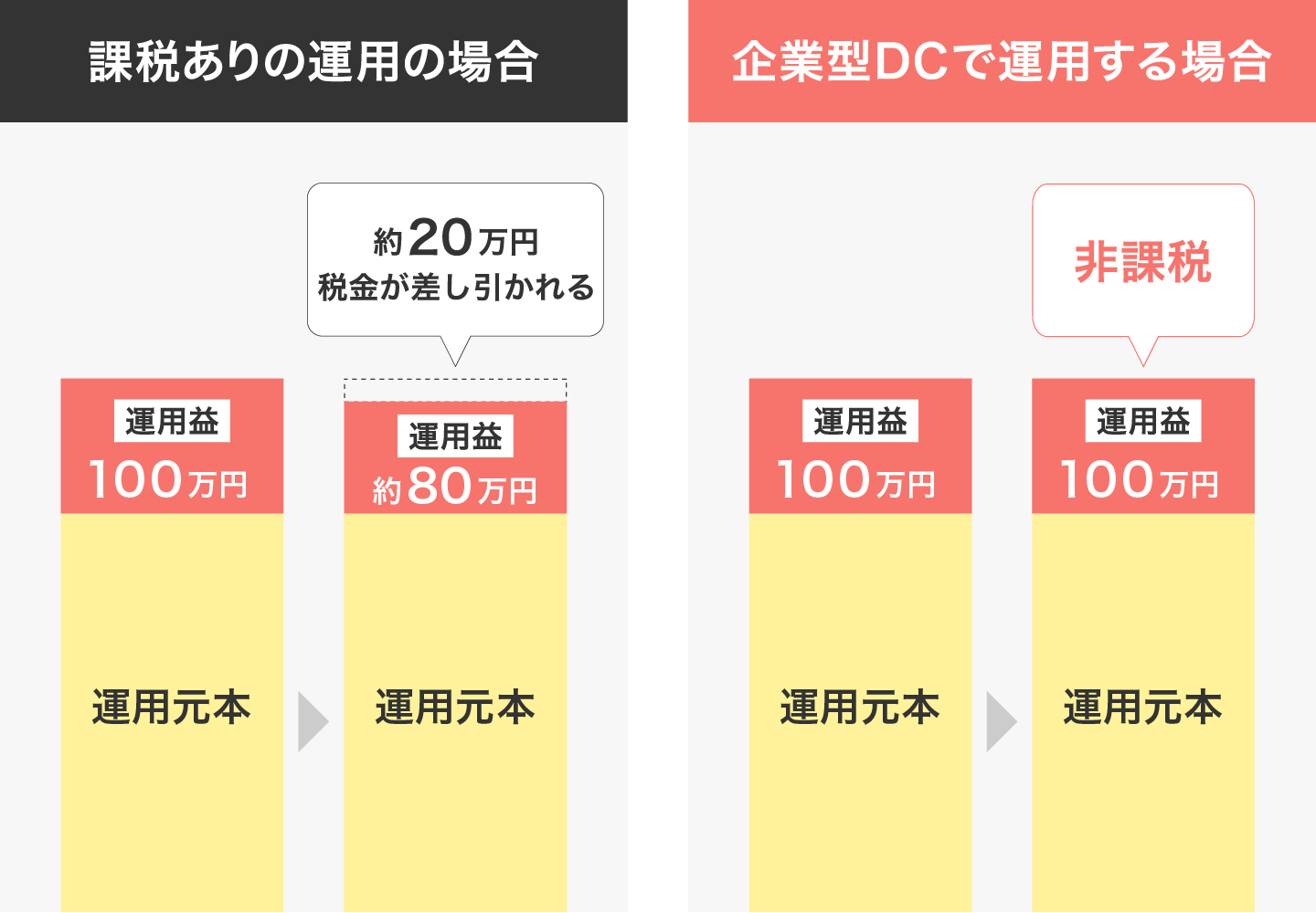 約20%の税金が企業型DCでは0%に！～運用益が100万円の場合～の図