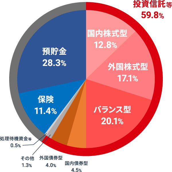 運用商品選択状況（2023年3月末時点）の図