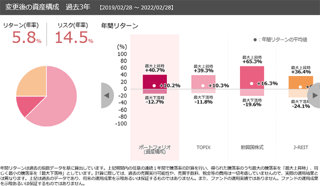 「結果を見る」-変更後の資産構成の図