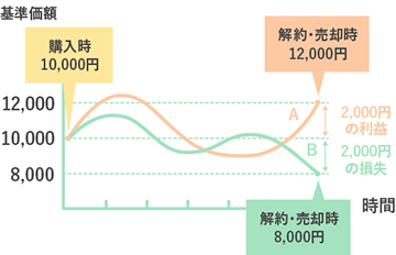 値上がり益