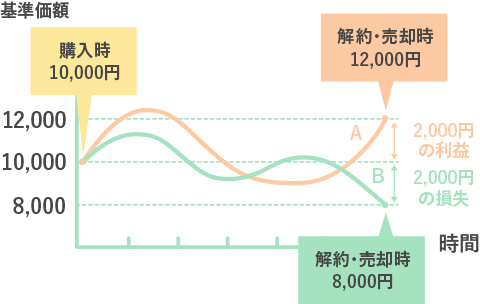 値上がり益