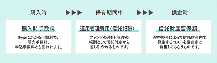 投資信託にかかる主な費用