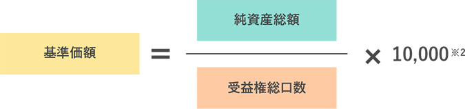 基準価額と純資産総額の関係