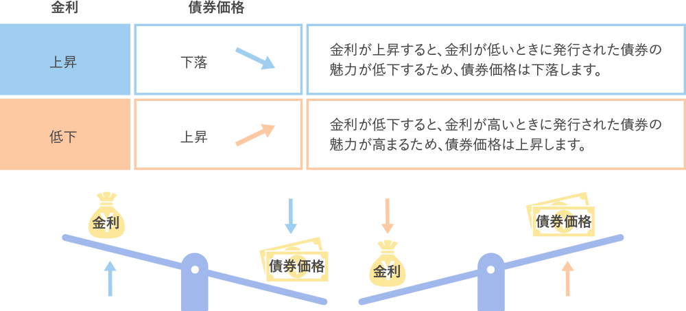 リート価格の主な変動要因