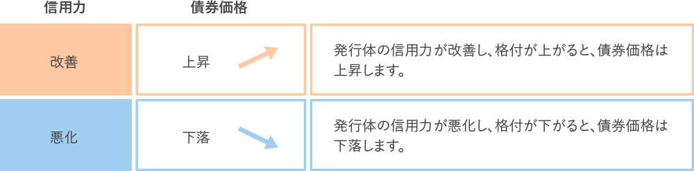 リート価格の主な変動要因