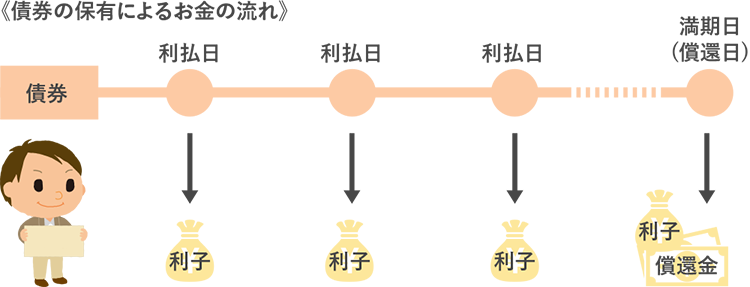 債券の特徴