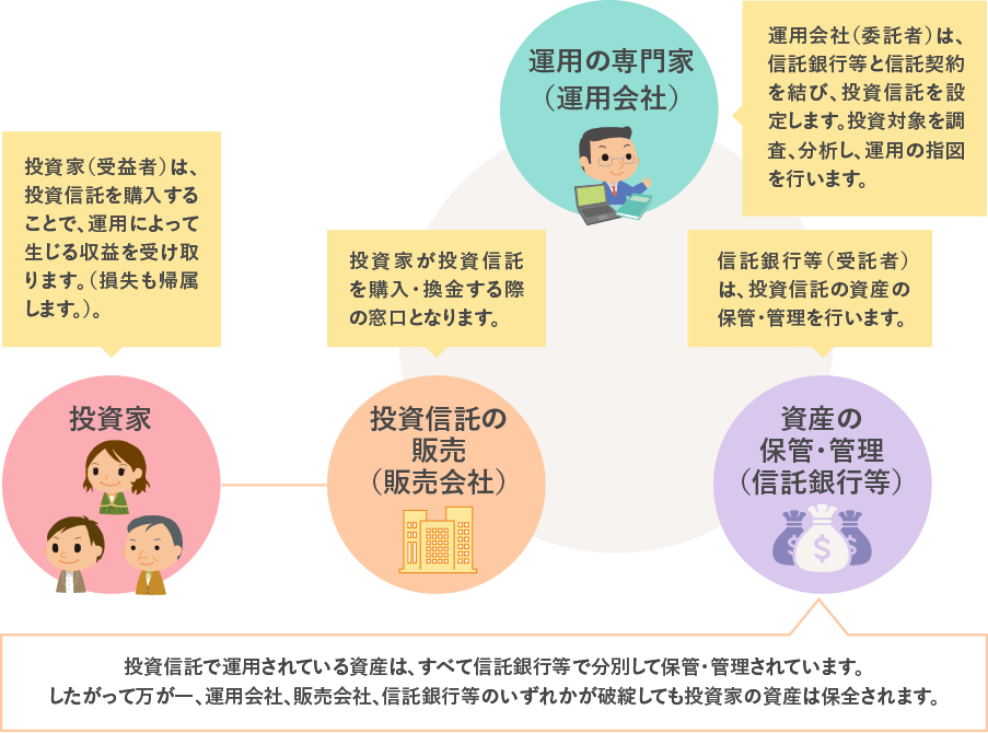 投資信託の運営に関わる会社