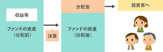 分配金とは？