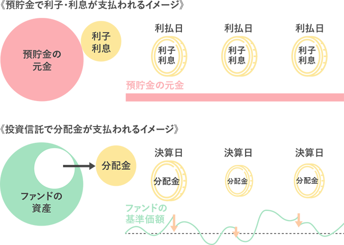 分配金と基準価額の関係