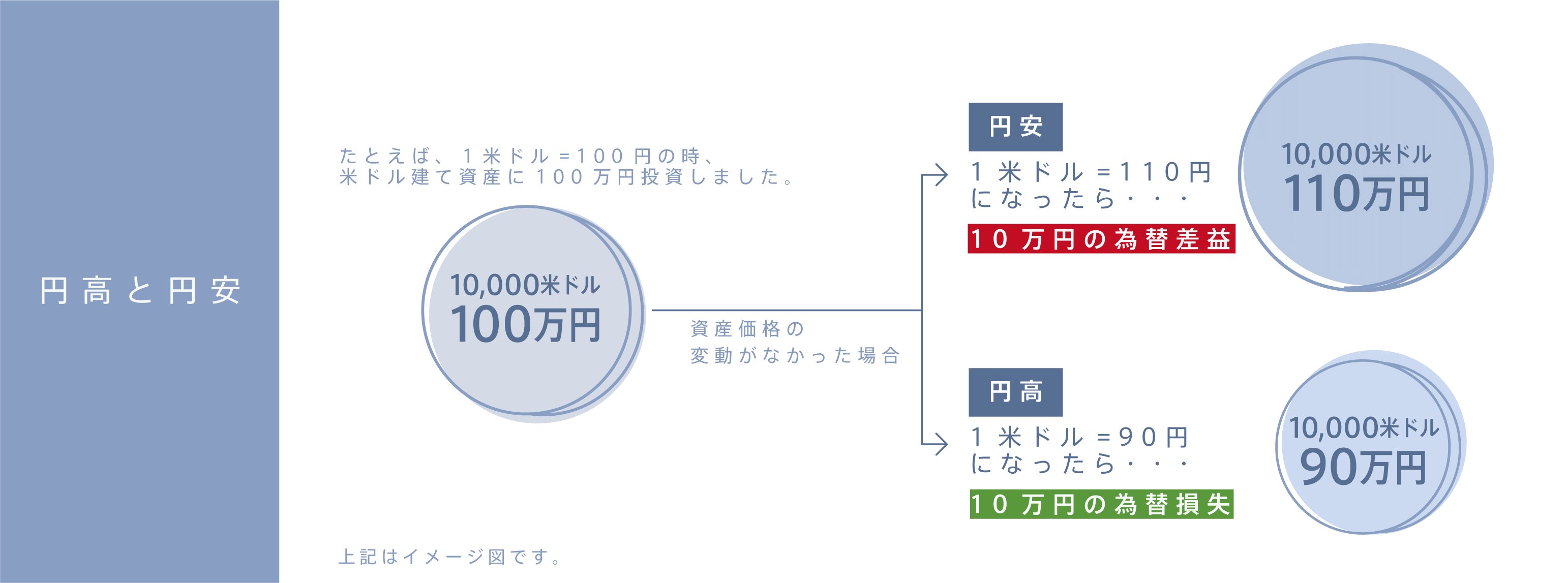 為替変動リスク