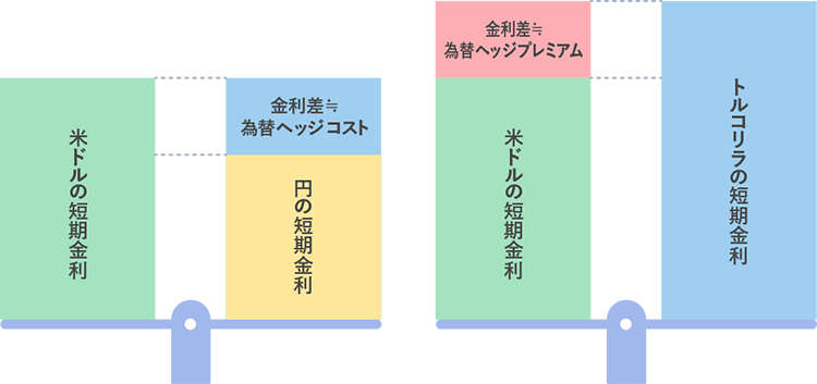 為替ヘッジコスト、為替ヘッジプレミアム