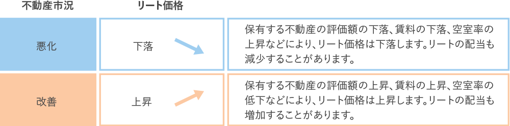 リート価格の主な変動要因