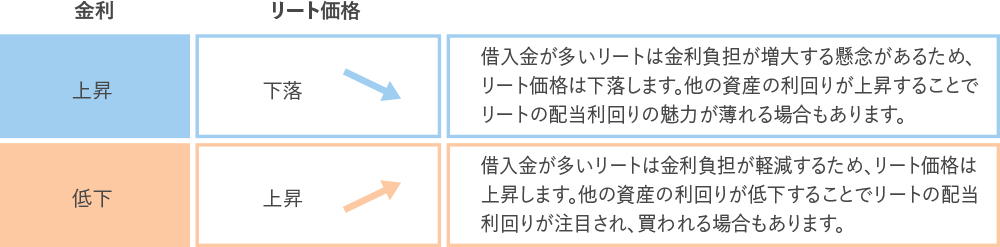 リート価格の主な変動要因