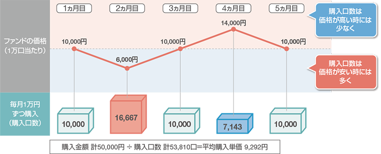 その時の価格により、購入できる数量が変わります