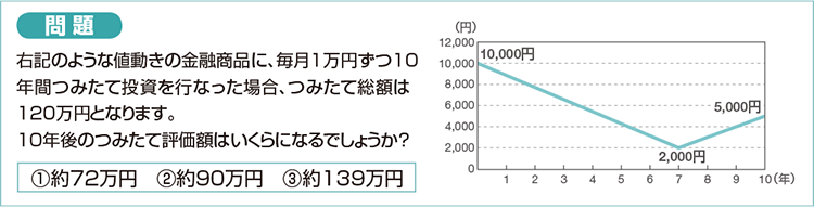 「値下がり時の買い増し」がポイントです