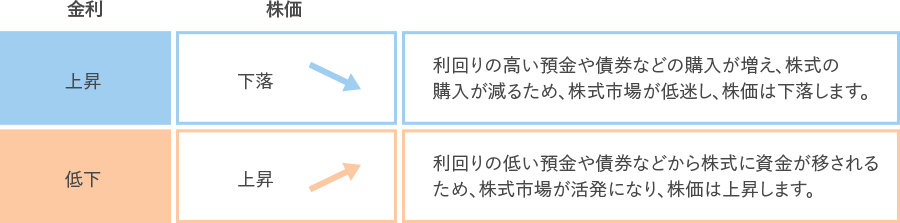 株価の主な変動要因