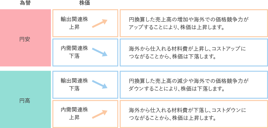 株価の主な変動要因