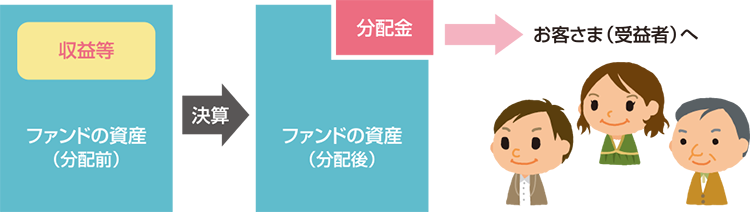 「分配金」とは？