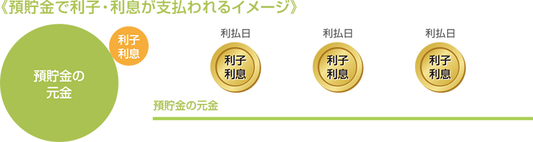 分配金は預貯金の利子・利息とは違います 分配金が支払われると、その分、基準価額は下がります