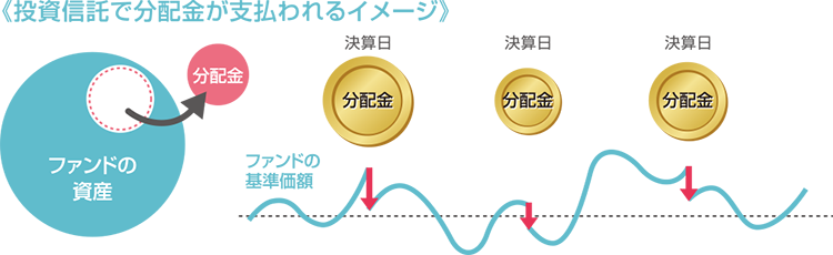 分配金は預貯金の利子・利息とは違います 分配金が支払われると、その分、基準価額は下がります