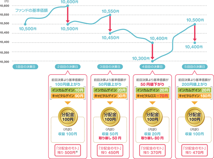 分配金＝ファンドの収益とは限りません