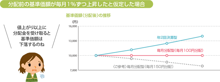 〈ご参考〉 どちらの資産が増えたでしょうか