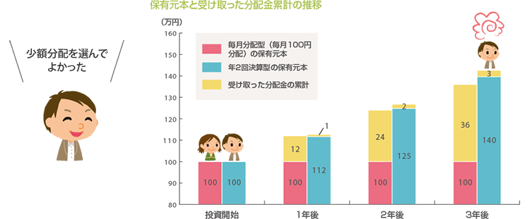 〈ご参考〉 どちらの資産が増えたでしょうか