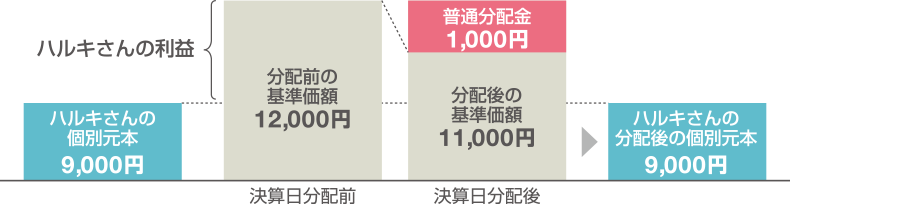 例1 ： 基準価額が9,000円のときに1万口購入したハルキさんの場合