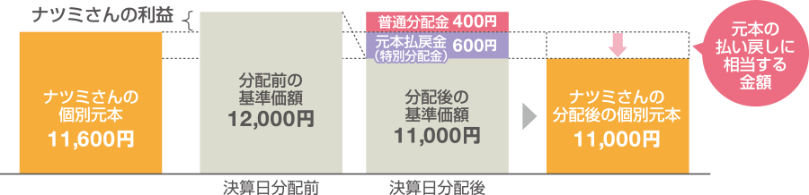 例2 ： 基準価額が11,600円のときに1万口購入したナツミさんの場合