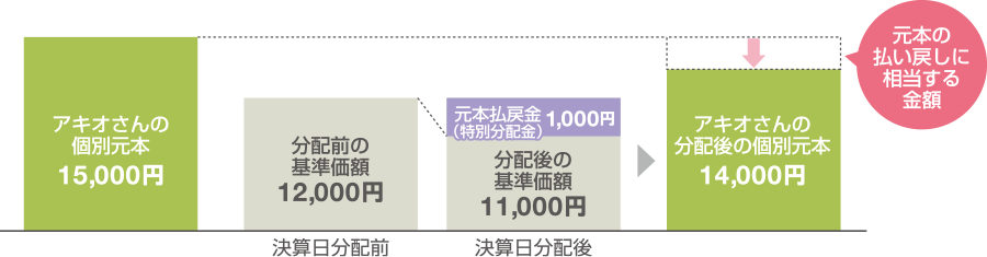 例3 ： 基準価額が15,000円のときに1万口購入したアキオさんの場合