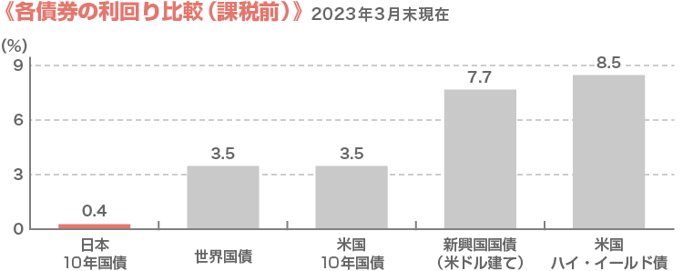 各債券の利回り比較（課税前）2023年3月末現在のグラフ