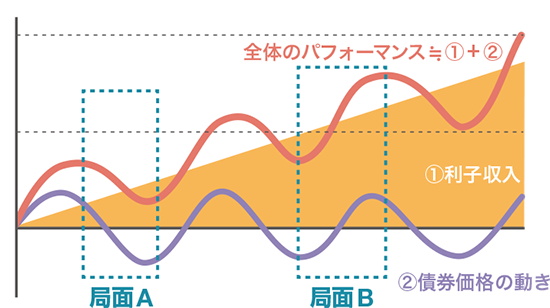 高い利回りを得るためには、利子収入は大事な収入源のグラフ