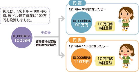 ニュースでよく聞く「円高」、「円安」って？