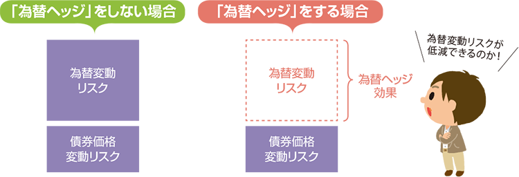 「為替ヘッジ」という方法があります