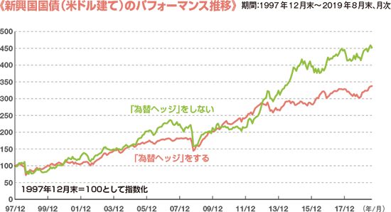 「為替ヘッジ」をすれば基準価額が動かないということではありません