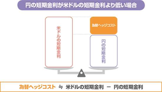 「為替ヘッジ」には金利差分のコストが発生します